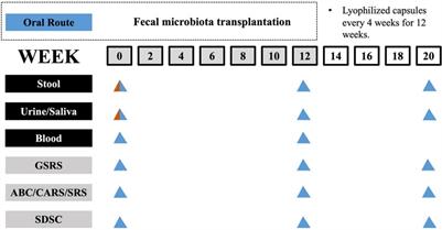 Effects and microbiota changes following oral lyophilized fecal microbiota transplantation in children with autism spectrum disorder